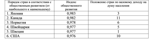 Индекс развития человеческого потенциала некоторых стран мира