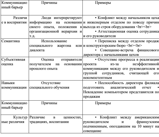 ИНДИВИДУАЛЬНЫЕ КОММУНИКАЦИОННЫЕ БАРЬЕРЫ