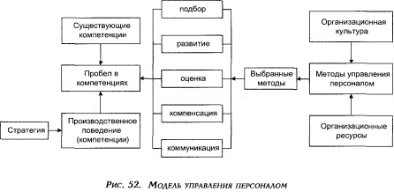 Модель управления персоналом