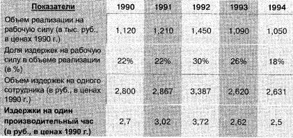 Динамика издержек на рабочую силу 