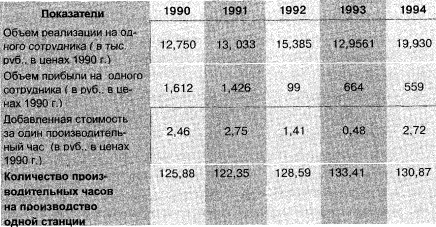 Показатели производительности персонала