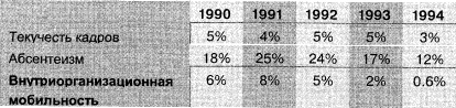 Текучесть кадров, абсентеизм, внутриорганизационная мобильность 