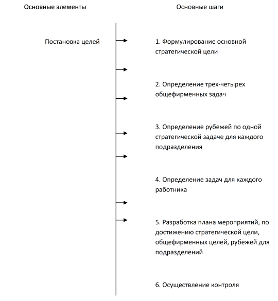 Рис. 5.5. Процесс управления по целям