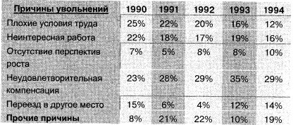 Анализ причин текучести кадров 