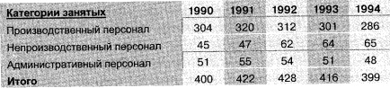 Структура занятых завода «Карат» за 1990 - 1994 гг.