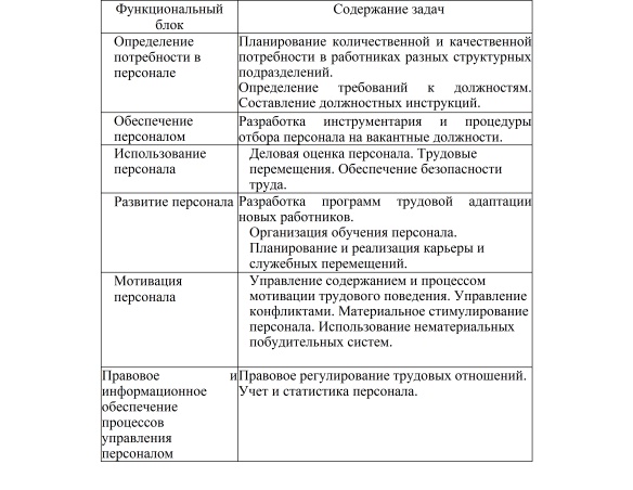 Состав функциональных блоков подсистемы управления персоналом деловой организации 