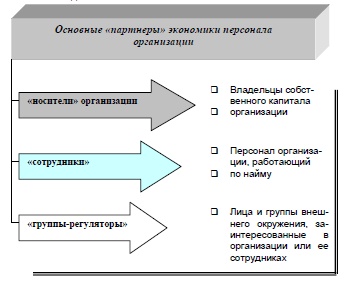 Совокупность внутренних и внешних (прямых и косвенных) участников системы управления персоналом организации