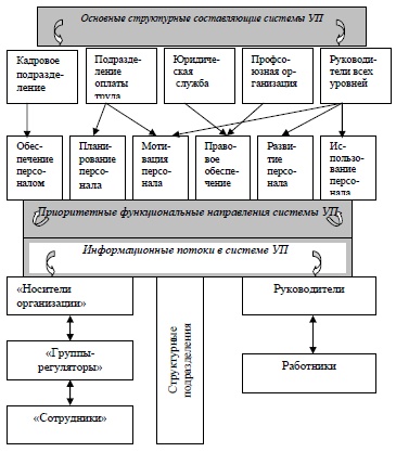 Система управления персоналом деловой организации с функциональных, морфологических и информационных позиций