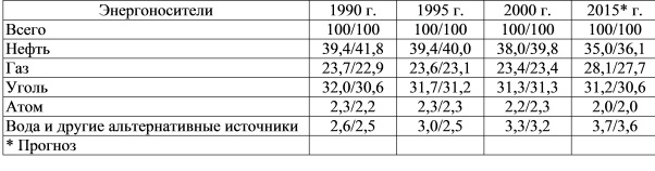 Структура мирового потребления/производства энергоносителей, %