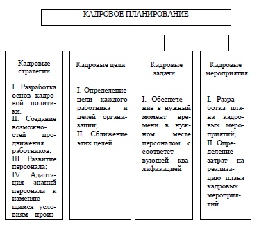 Цели и задачи кадрового планирования в организации