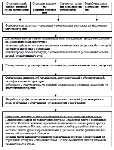 Концепция управления человеческими ресурсами предпринимательских структур