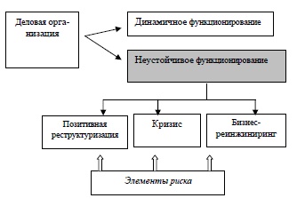 Состояния организационных систем