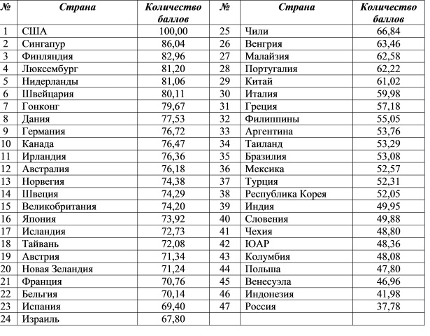 Конкурентоспособность ведущих стран мира по состоянию на 2000г.