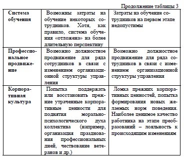 Модели поведения предприятий по отношению к персоналу 	в период неустойчивого функционирования