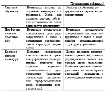 Модели поведения предприятий по отношению к персоналу 	в период неустойчивого функционирования