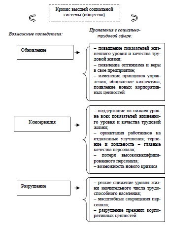 Возможные последствия кризиса социальной системы (общества) и их влияние на социально-трудовую сферу