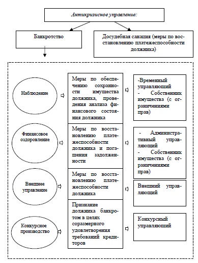 Модели банкротства в антикризисном управлении