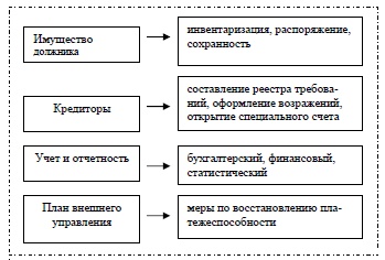 «Ключевые области» для должности внешнего управляющего