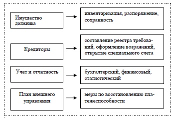 «Ключевые области» для должности внешнего управляющего