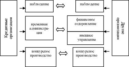 Процедуры банкротства кредитных и других организаций