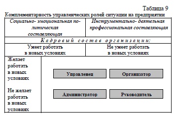 Комплементарность управленческих ролей