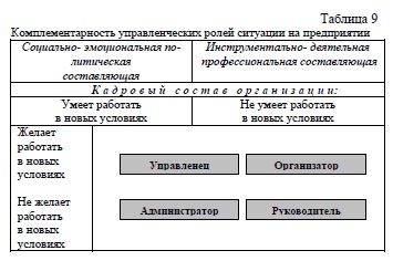 Комплементарность управленческих ролей