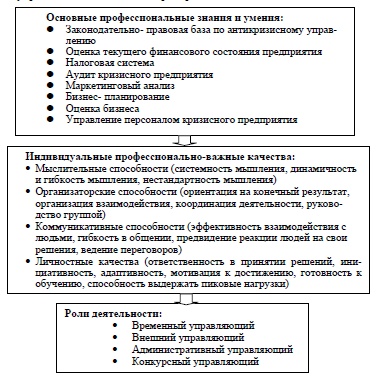 Профессиональная модель антикризисного управляющего