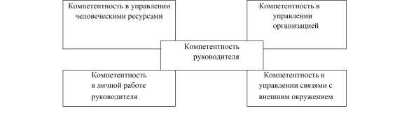 Модель компетентности руководителя