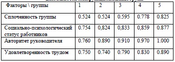Основные факторы, влияющие на эффективность трудовой 	деятельности межфункциональных групп