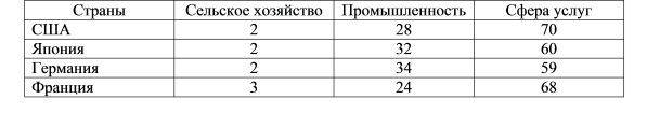 Структура экономики некоторых промышленно развитых стран, % в 1996 г.