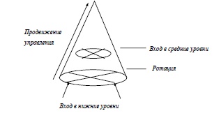 Конус продвижения персонала 