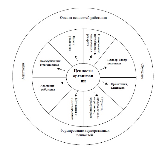 Формирование ценностных ориентаций работников в соответствии с культурными ценностями предпринимательской структуры 