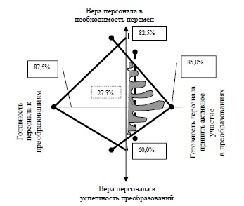 Усредненный нндиьидуальнын (иплишнОЙ линией) И корпоративный (пунктирной линией) профили трудового поведения в период преобразований на торговом предприятии