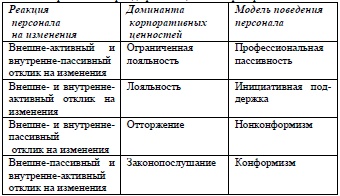 Доминирующий тип корпоративных установок и модели поведения 	персонала в период организационных преобразований