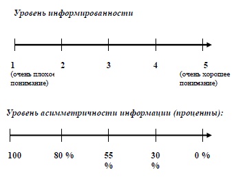 Зависимость степени полноты и асимметричности информации у персонала в период организационных преобразований