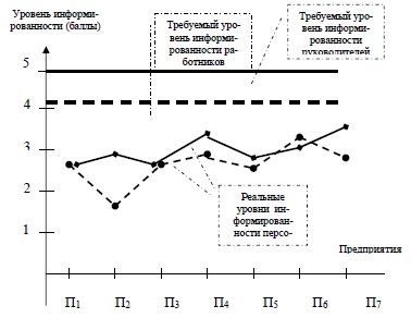 Требуемый и реальный уровни информированности персонала неустойчивых деловых организаций
