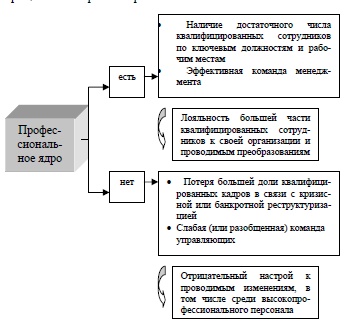 Характеристики наличия или отсутствия «профессионального ядра» изменяющейся организации