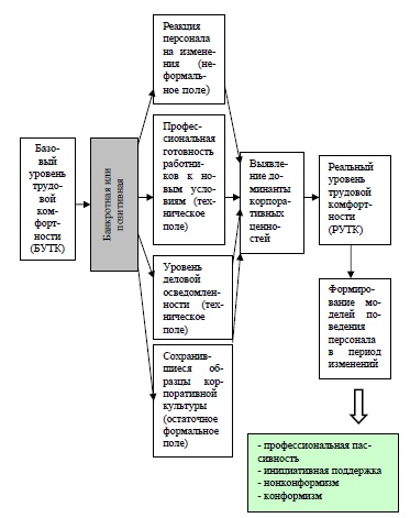 Логическая цепочка поэтапного формирования моделей поведения персонала в период организационных преобразований