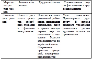 Сравнительная характеристика управления рисками 	по финансовым и трудовым активам