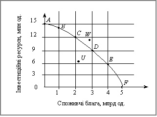 Графік межі виробничих можливостей 