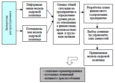 Логическая цепочка поэтапного формирования моделей построения кадровой политики руководителями неустойчивых деловых организаций в период банкротной реструктуризации