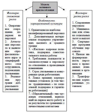 Риск-факторы кадровой политики, построенной по модели активного приспособления