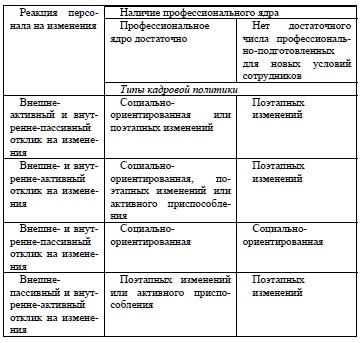 Рекомендуемые модели кадровой политики в зависимости от эмоциональной и профессиональной подготовленности персонала к изменениям