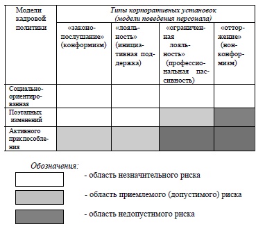 Приемлемость различных моделей кадровой политики к условиям действия базовых корпоративных установок