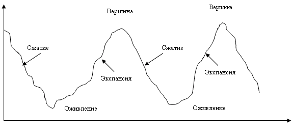 Циклическое развитие социально-экономической системы