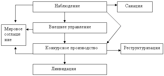 Банкротство юридического лица 