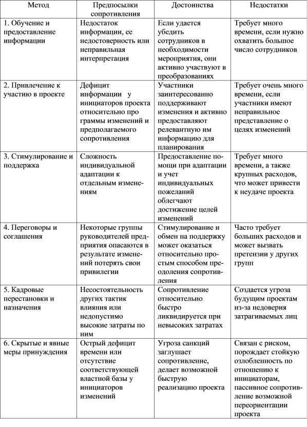 Методы преодоления сопротивления организационным изменениям