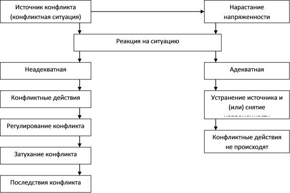 Рис. 5.1. Механизм регулируемого конфликтного процесса