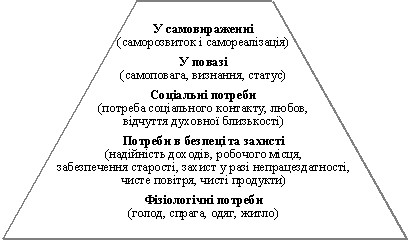 Ієрархія потреб за А. Маслоу