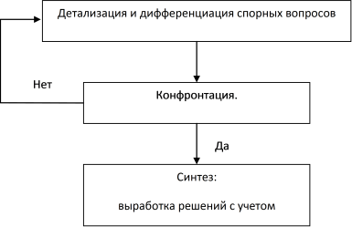 Рис. 5.3. Последовательность структурирования конфликта